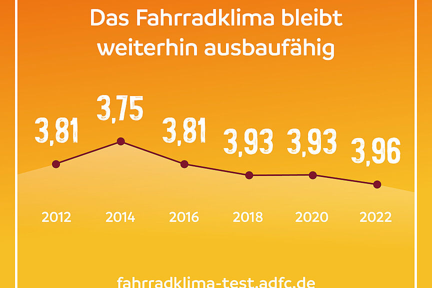 Entwicklung Gesamtnotendurchschnitt Grafik, die Ergebnisse des Fahrradklima-Test zeigt